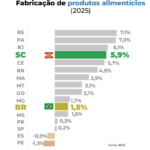 Indústria de alimentos de Santa Catarina cresce acima da média nacional em 2025