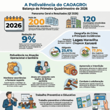 Crimes contra o agronegócio caem 9% em Santa Catarina no início de 2026