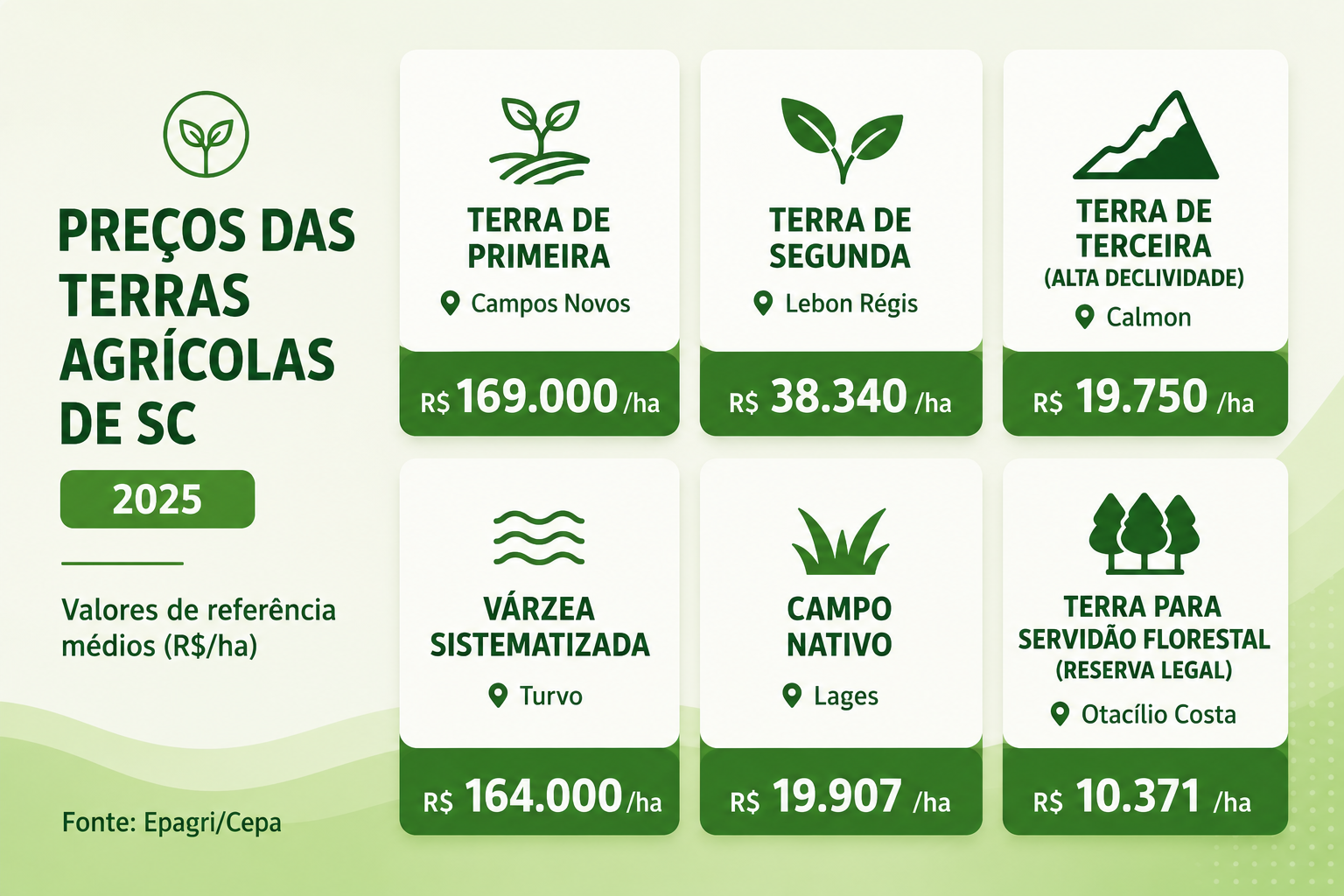 Preço das terras agrícolas sobe em Santa Catarina e reflete avanço do agronegócio